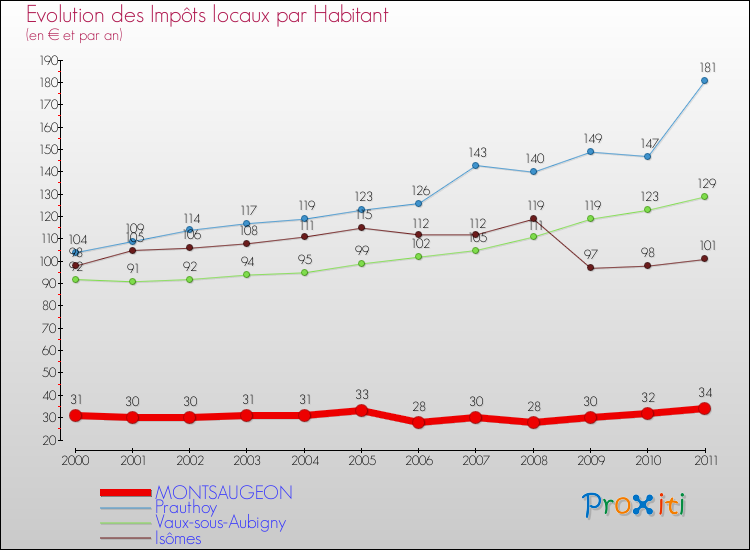 Evolution et montant des impôts locaux par Habitant pour MONTSAUGEON et les communes proches Comparaison des impôts locaux par habitant pour MONTSAUGEON et les communes voisines