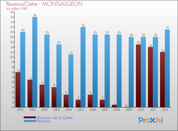 Evolution comparée de la dette et des revenus pour la commune de MONTSAUGEON de 2000 à 2012 Comparaison de la dette et des revenus pour MONTSAUGEON de 2000 à 2012