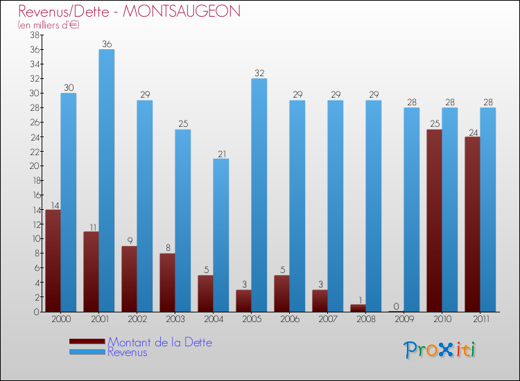 Evolution comparée de la dette et des revenus pour la commune de MONTSAUGEON de 2000 à 2011 Comparaison de la dette et des revenus pour MONTSAUGEON de 2000 à 2011