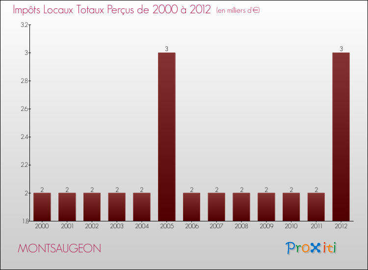 Evolution des Impôts Locaux pour la commune de MONTSAUGEON de 2000 à 2012 Evolution des Impôts Locaux pour MONTSAUGEON de 2000 à 2012