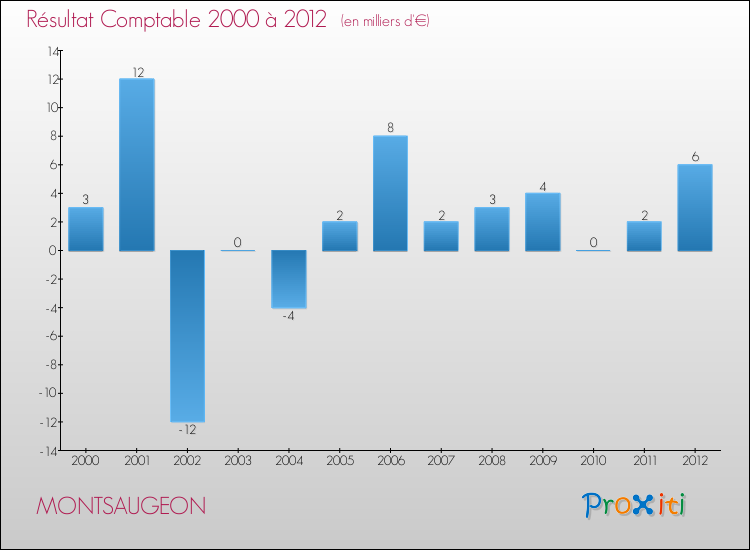 Evolution du résultat comptable pour la commune de MONTSAUGEON de 2000 à 2012 Evolution du résultat comptable pour MONTSAUGEON de 2000 à 2012