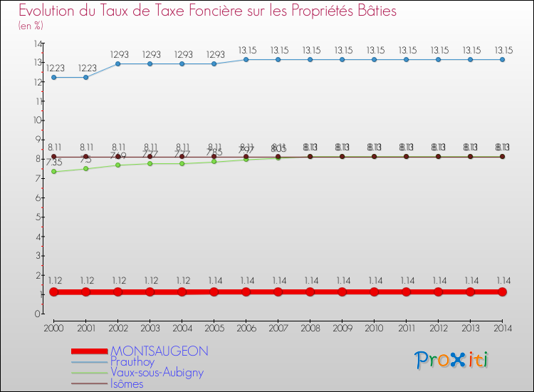 Evolution du taux de la taxe foncière sur le bati pour MONTSAUGEON et les communes proches de 2000 à 2014 Comparaison des taux de taxe foncière sur le bati pour MONTSAUGEON et les communes voisines de 2000 à 2014