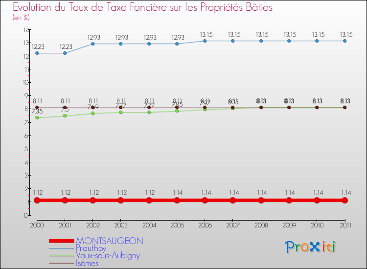 Evolution du taux de la taxe foncière sur le bati pour MONTSAUGEON et les communes proches Comparaison des taux de taxe foncière sur le bati pour MONTSAUGEON et les communes voisines