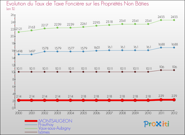 Evolution du taux de la taxe foncière sur les immeubles et terrains non batis pour MONTSAUGEON et les communes proches de 2000 à 2012 Comparaison des taux de la taxe foncière sur les immeubles et terrains non batis pour MONTSAUGEON et les communes voisines de 2000 à 2012