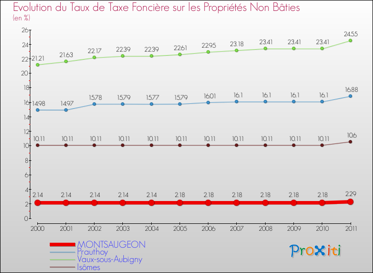 Evolution du taux de la taxe foncière sur les immeubles et terrains non batis pour MONTSAUGEON et les communes proches Comparaison des taux de la taxe foncière sur les immeubles et terrains non batis pour MONTSAUGEON et les communes voisines