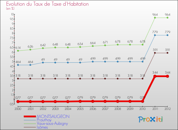 Evolution du taux de la taxe d'habitation pour MONTSAUGEON et les communes proches Comparaison des taux de la taxe d'habitation pour MONTSAUGEON et les communes voisines