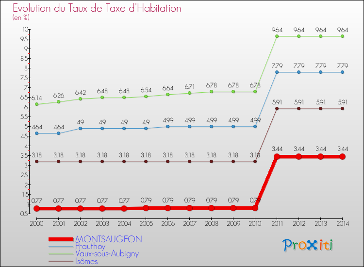 Evolution du taux de la taxe d'habitation pour MONTSAUGEON et les communes proches de 2000 à 2014 Comparaison des taux de la taxe d'habitation pour MONTSAUGEON et les communes voisines de 2000 à 2014