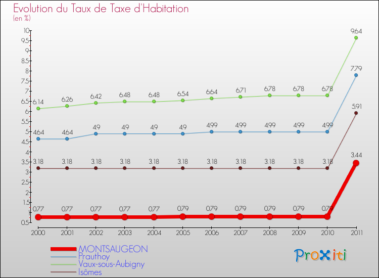 Evolution du taux de la taxe d'habitation pour MONTSAUGEON et les communes proches Comparaison des taux de la taxe d'habitation pour MONTSAUGEON et les communes voisines