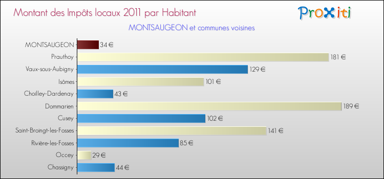 Montant des impôts locaux par Habitant pour MONTSAUGEON et les communes proches Comparaison des impôts locaux par habitant pour MONTSAUGEON et les communes voisines