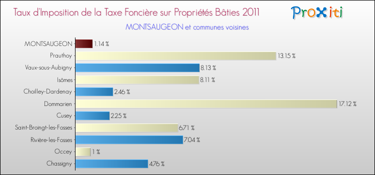 Taux d'imposition de la taxe foncière sur le bati 2011 pour MONTSAUGEON et les communes proches Comparaison des taux d'imposition de la taxe foncière sur le bati 2011 pour MONTSAUGEON et les communes voisines
