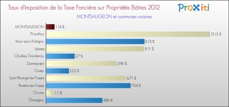 Taux d'imposition de la taxe foncière sur le bati 2012 pour MONTSAUGEON et les communes proches Comparaison des taux d'imposition de la taxe foncière sur le bati 2012 pour MONTSAUGEON et les communes voisines