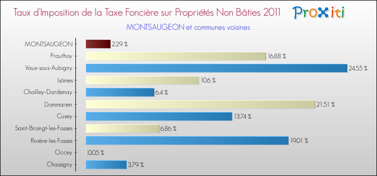 Taux d'imposition de la taxe foncière sur les immeubles et terrains non batis 2011 pour MONTSAUGEON et les communes proches Comparaison des taux d'imposition de la taxe foncière sur les immeubles et terrains non batis 2011 pour MONTSAUGEON et les communes voisines