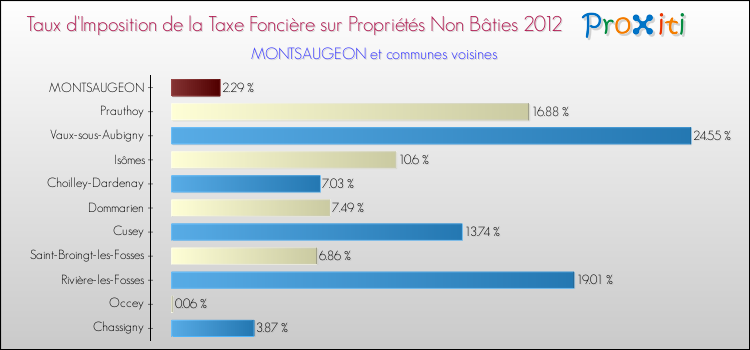 Taux d'imposition de la taxe foncière sur les immeubles et terrains non batis 2012 pour MONTSAUGEON et les communes proches Comparaison des taux d'imposition de la taxe foncière sur les immeubles et terrains non batis 2012 pour MONTSAUGEON et les communes voisines