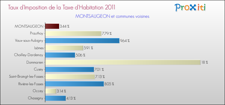 Taux d'imposition de la taxe d'habitation 2011 pour MONTSAUGEON et les communes proches Comparaison des taux d'imposition de la taxe d'habitation 2011 pour MONTSAUGEON et les communes voisines