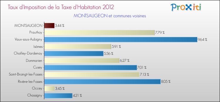 Taux d'imposition de la taxe d'habitation 2012 pour MONTSAUGEON et les communes proches Comparaison des taux d'imposition de la taxe d'habitation 2012 pour MONTSAUGEON et les communes voisines