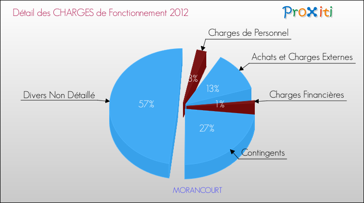 Décomposition des Charges de Fonctionnement 2012 de la commune de MORANCOURT Charges de Fonctionnement 2012 pour la commune de MORANCOURT