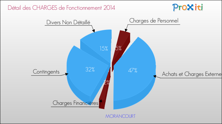 Décomposition des Charges de Fonctionnement 2014 de la commune de MORANCOURT Charges de Fonctionnement 2014 pour la commune de MORANCOURT