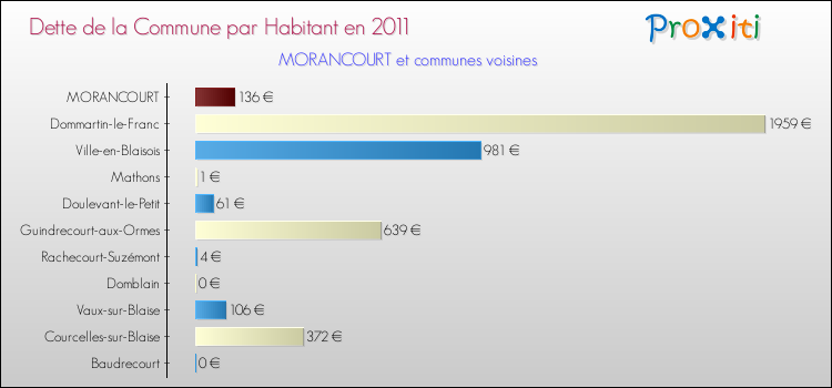 Dette par habitant de la commune en 2011 pour MORANCOURT et les communes proches Comparaison de la dette par habitant de la commune en 2011 pour MORANCOURT et les communes voisines
