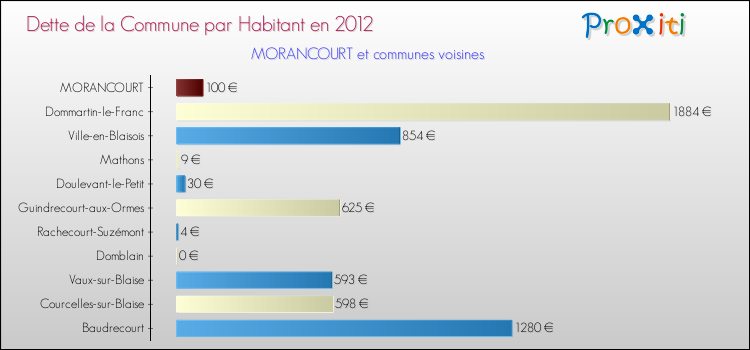 Dette par habitant de la commune en 2012 pour MORANCOURT et les communes proches Comparaison de la dette par habitant de la commune en 2012 pour MORANCOURT et les communes voisines