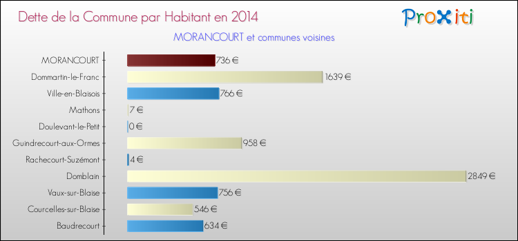 Dette par habitant de la commune en 2014 pour MORANCOURT et les communes proches Comparaison de la dette par habitant de la commune en 2014 pour MORANCOURT et les communes voisines