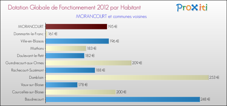 Montant des dotations globales de fonctionnement DGF par Habitant pour MORANCOURT et les communes proches Comparaison des des dotations globales de fonctionnement DGF par habitant pour MORANCOURT et les communes voisines