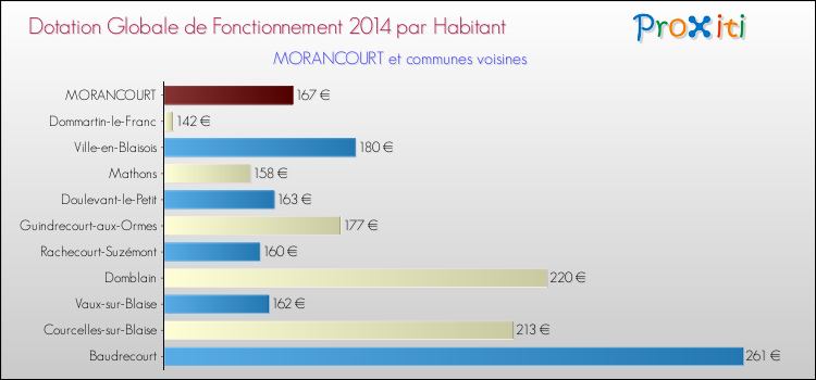 Montant des dotations globales de fonctionnement DGF par Habitant pour MORANCOURT et les communes proches en 2014. Comparaison des des dotations globales de fonctionnement DGF par habitant pour MORANCOURT et les communes voisines en 2014.