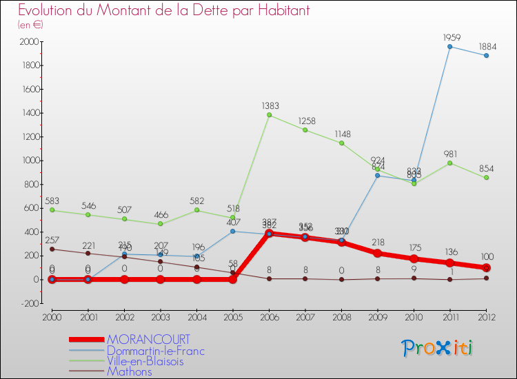 Evolution de la dette par habitant pour la commune de MORANCOURT et les communes proches de 2000 à 2012 Comparaison de la dette par habitant pour MORANCOURT et les communes voisines de 2000 à 2012