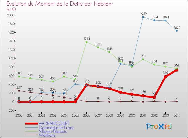 Evolution de la dette par habitant pour la commune de MORANCOURT et les communes proches de 2000 à 2014 Comparaison de la dette par habitant pour MORANCOURT et les communes voisines de 2000 à 2014