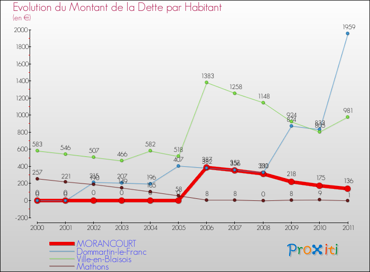 Evolution de la dette par habitant pour la commune de MORANCOURT et les communes proches Comparaison de la dette par habitant pour MORANCOURT et les communes voisines