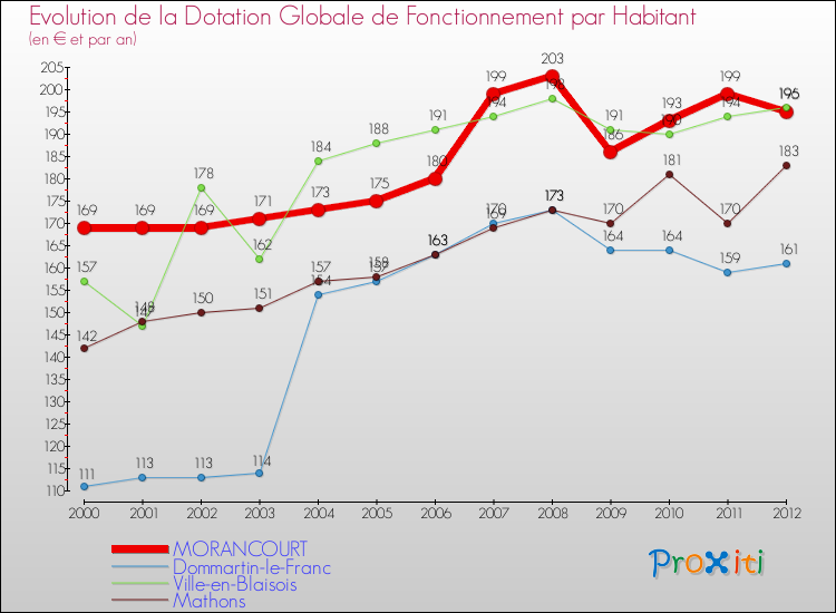 Evolution et montant de la dotation globale de fonctionnement par Habitant pour MORANCOURT et les communes proches Comparaison des dotations globales de fonctionnement par habitant pour MORANCOURT et les communes voisines