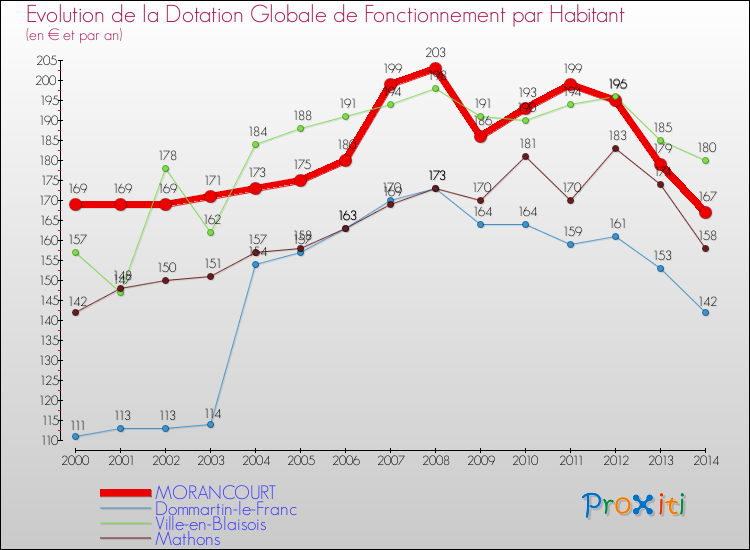 Evolution et montant de la dotation globale de fonctionnement par Habitant pour MORANCOURT et les communes proches de 2000 à 2014. Comparaison des dotations globales de fonctionnement par habitant pour MORANCOURT et les communes voisines de 2000 à 2014.