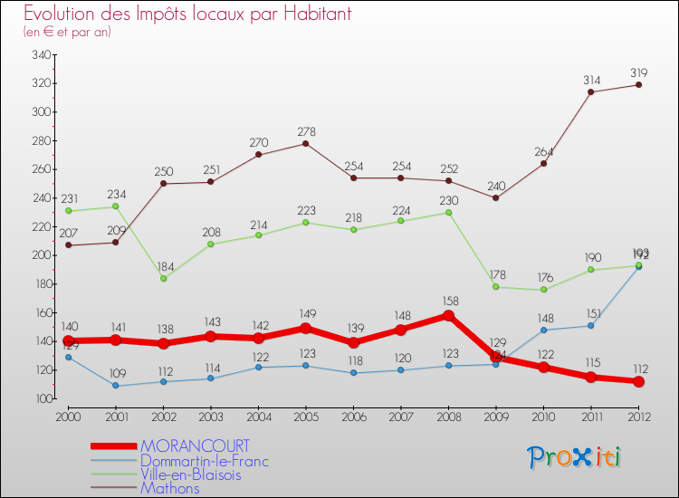 Evolution et montant des impôts locaux par Habitant pour MORANCOURT et les communes proches Comparaison des impôts locaux par habitant pour MORANCOURT et les communes voisines