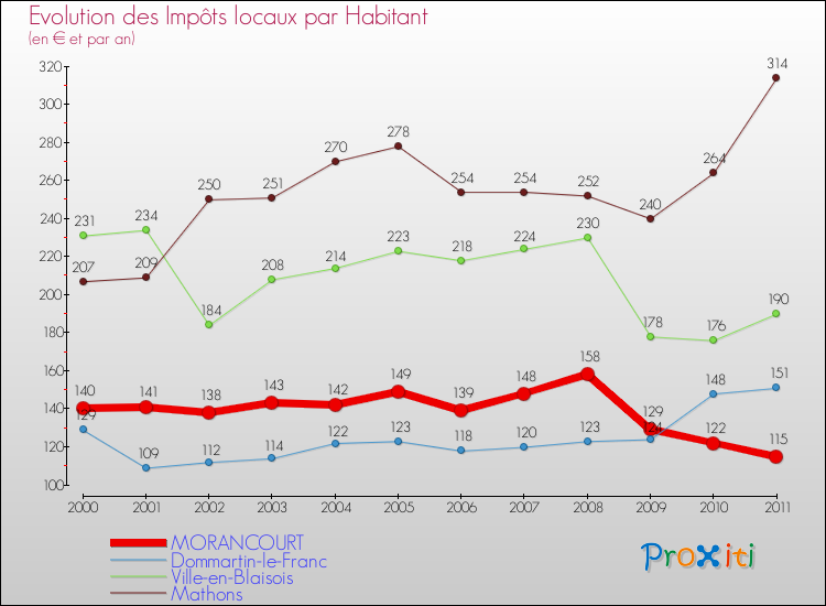 Evolution et montant des impôts locaux par Habitant pour MORANCOURT et les communes proches Comparaison des impôts locaux par habitant pour MORANCOURT et les communes voisines