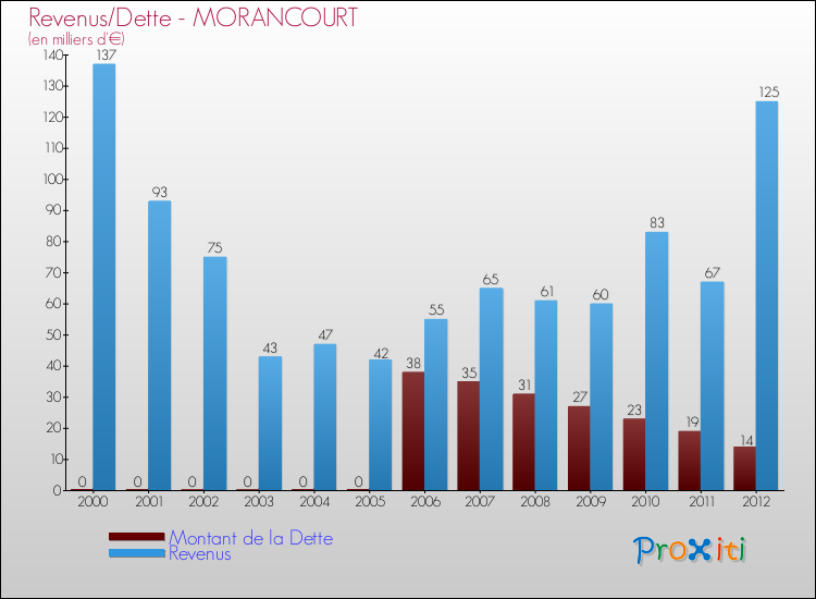 Evolution comparée de la dette et des revenus pour la commune de MORANCOURT de 2000 à 2012 Comparaison de la dette et des revenus pour MORANCOURT de 2000 à 2012