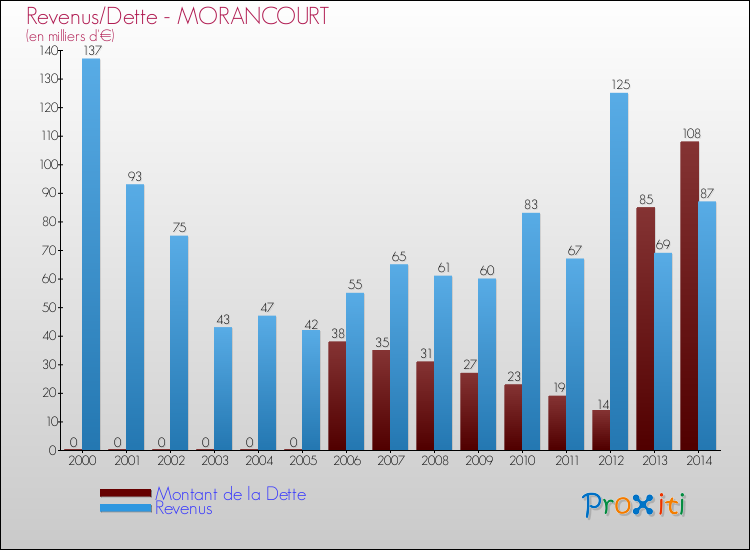 Evolution comparée de la dette et des revenus pour la commune de MORANCOURT de 2000 à 2014 Comparaison de la dette et des revenus pour MORANCOURT de 2000 à 2014