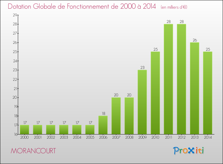 Evolution du montant de la Dotation Globale de Fonctionnement pour la commune de MORANCOURT de 2000 à 2014 Evolution du montant de la Dotation Globale de Fonctionnement pour MORANCOURT de 2000 à 2014