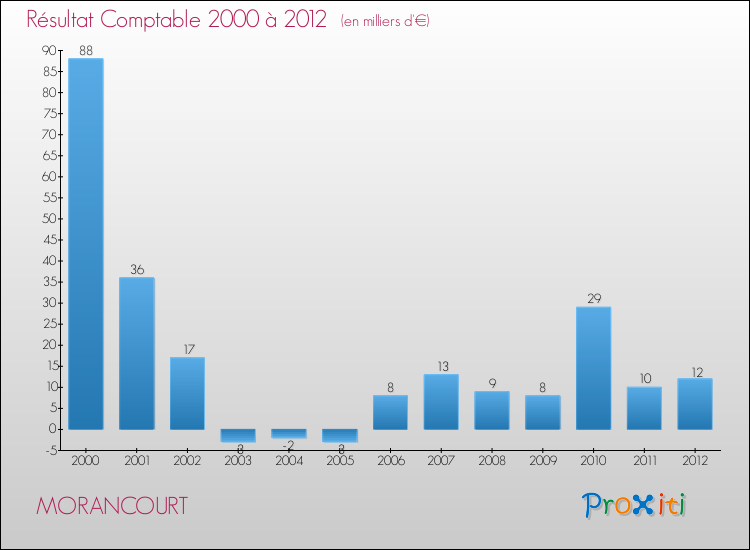 Evolution du résultat comptable pour la commune de MORANCOURT de 2000 à 2012 Evolution du résultat comptable pour MORANCOURT de 2000 à 2012