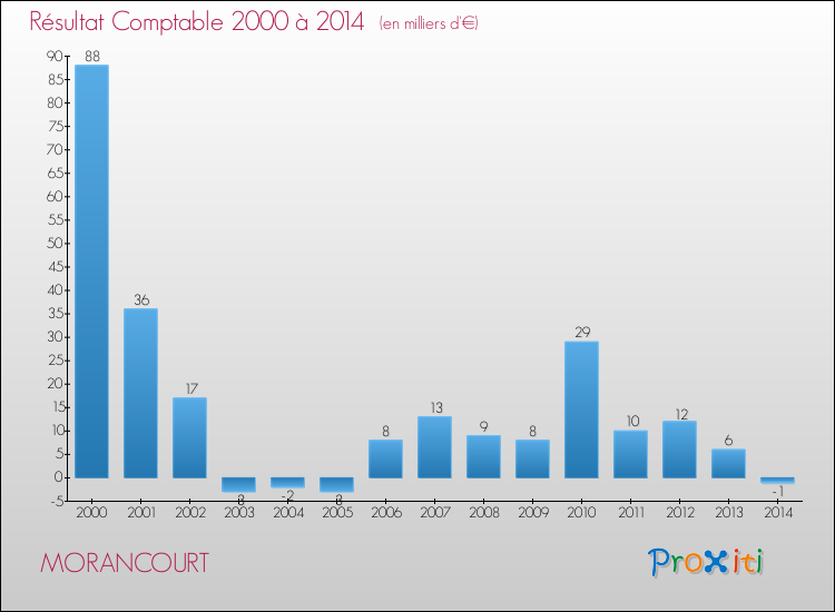 Evolution du résultat comptable pour la commune de MORANCOURT de 2000 à 2014 Evolution du résultat comptable pour MORANCOURT de 2000 à 2014