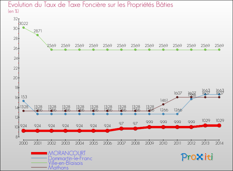 Evolution du taux de la taxe foncière sur le bati pour MORANCOURT et les communes proches de 2000 à 2014 Comparaison des taux de taxe foncière sur le bati pour MORANCOURT et les communes voisines de 2000 à 2014