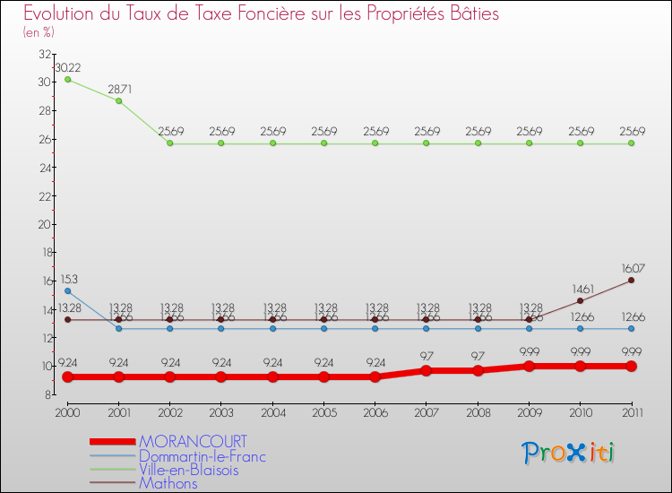 Evolution du taux de la taxe foncière sur le bati pour MORANCOURT et les communes proches Comparaison des taux de taxe foncière sur le bati pour MORANCOURT et les communes voisines