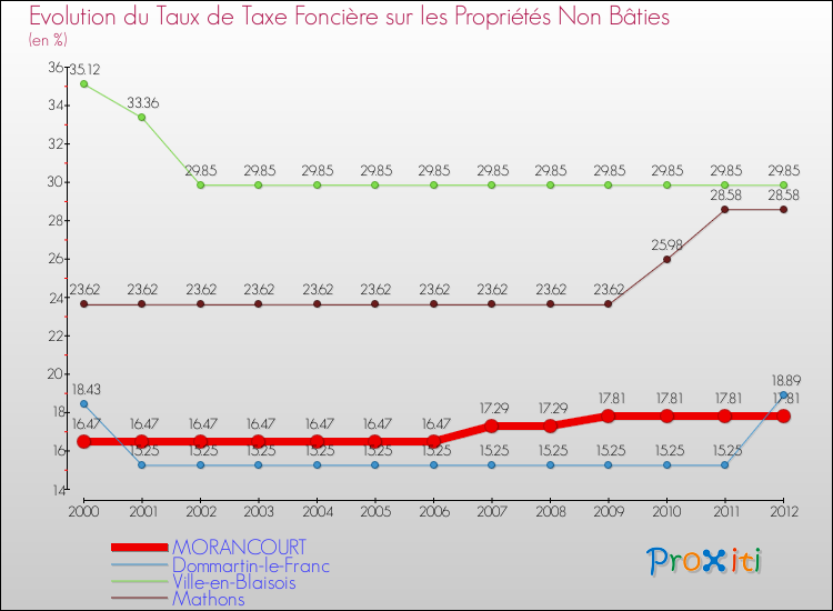 Evolution du taux de la taxe foncière sur les immeubles et terrains non batis pour MORANCOURT et les communes proches de 2000 à 2012 Comparaison des taux de la taxe foncière sur les immeubles et terrains non batis pour MORANCOURT et les communes voisines de 2000 à 2012
