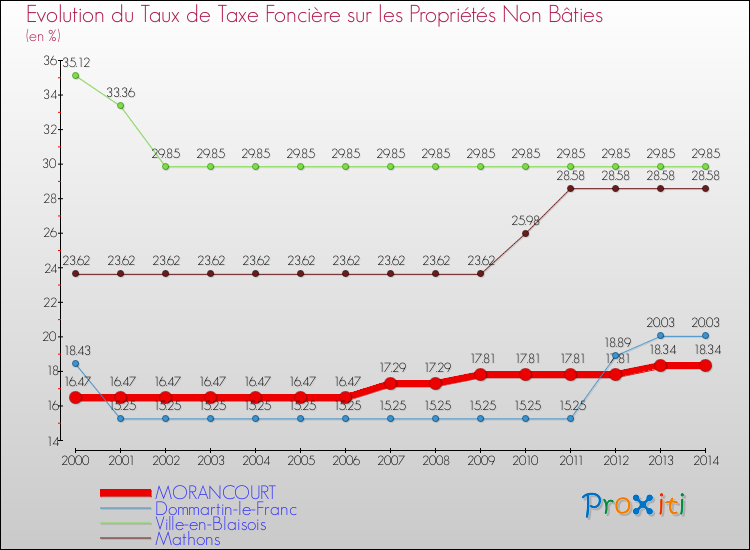 Evolution du taux de la taxe foncière sur les immeubles et terrains non batis pour MORANCOURT et les communes proches de 2000 à 2014 Comparaison des taux de la taxe foncière sur les immeubles et terrains non batis pour MORANCOURT et les communes voisines de 2000 à 2014