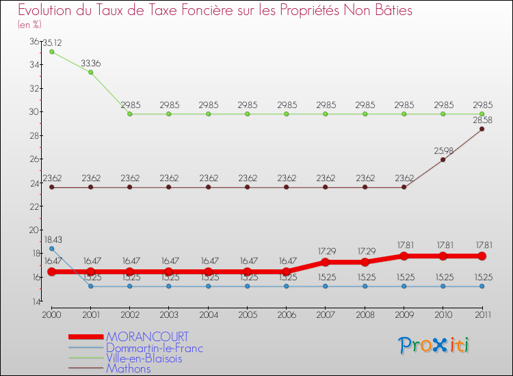 Evolution du taux de la taxe foncière sur les immeubles et terrains non batis pour MORANCOURT et les communes proches Comparaison des taux de la taxe foncière sur les immeubles et terrains non batis pour MORANCOURT et les communes voisines