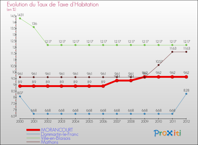 Evolution du taux de la taxe d'habitation pour MORANCOURT et les communes proches Comparaison des taux de la taxe d'habitation pour MORANCOURT et les communes voisines