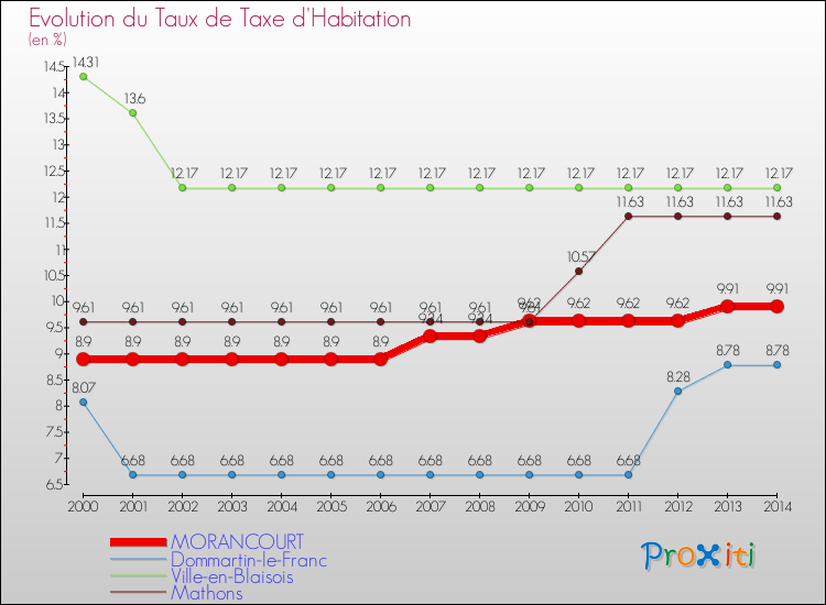 Evolution du taux de la taxe d'habitation pour MORANCOURT et les communes proches de 2000 à 2014 Comparaison des taux de la taxe d'habitation pour MORANCOURT et les communes voisines de 2000 à 2014