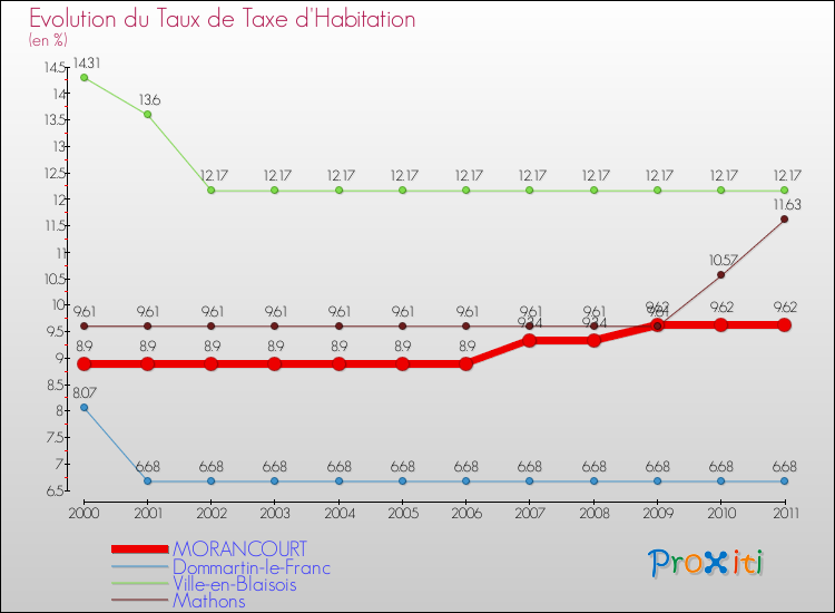 Evolution du taux de la taxe d'habitation pour MORANCOURT et les communes proches Comparaison des taux de la taxe d'habitation pour MORANCOURT et les communes voisines