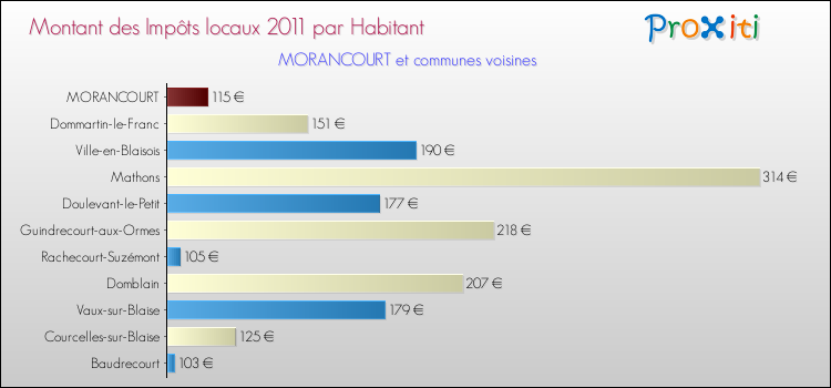 Montant des impôts locaux par Habitant pour MORANCOURT et les communes proches Comparaison des impôts locaux par habitant pour MORANCOURT et les communes voisines