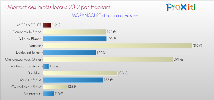 Montant des impôts locaux par Habitant pour MORANCOURT et les communes proches Comparaison des impôts locaux par habitant pour MORANCOURT et les communes voisines