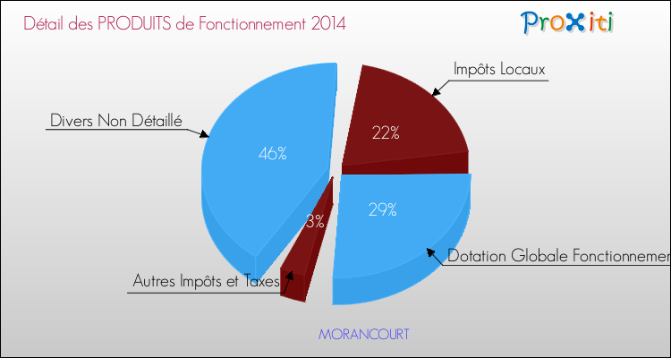 Décomposition du Budget de Fonctionnement 2014 de la commune de MORANCOURT Budget de Fonctionnement 2014 pour la commune de MORANCOURT