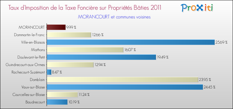 Taux d'imposition de la taxe foncière sur le bati 2011 pour MORANCOURT et les communes proches Comparaison des taux d'imposition de la taxe foncière sur le bati 2011 pour MORANCOURT et les communes voisines